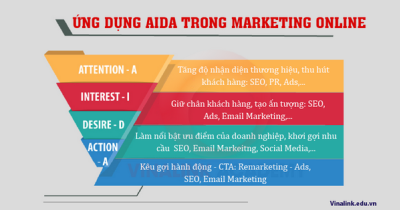 Ứng dụng mô hình AIDA trong Marketing Online hiệu quả